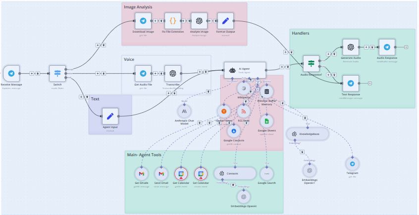 Personal Telegram AI Assistant Workflow